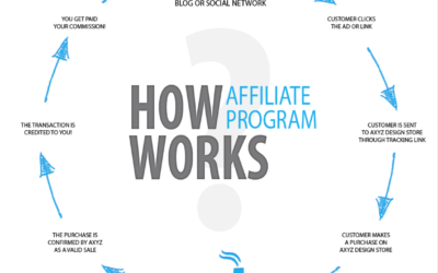 What is Affiliate Marketing? – Part 1